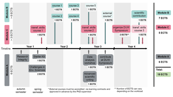 Scheme that depicts an example of how courses and contributions can be distributed across the four years of a PhD to get the 18 ECTS required for the Doctoral Program