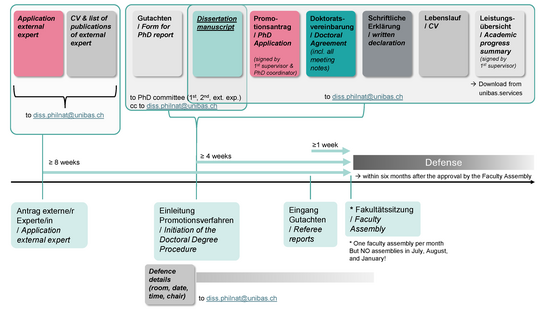 overview of required documents and timeframe to initiate the doctoral degree procedure