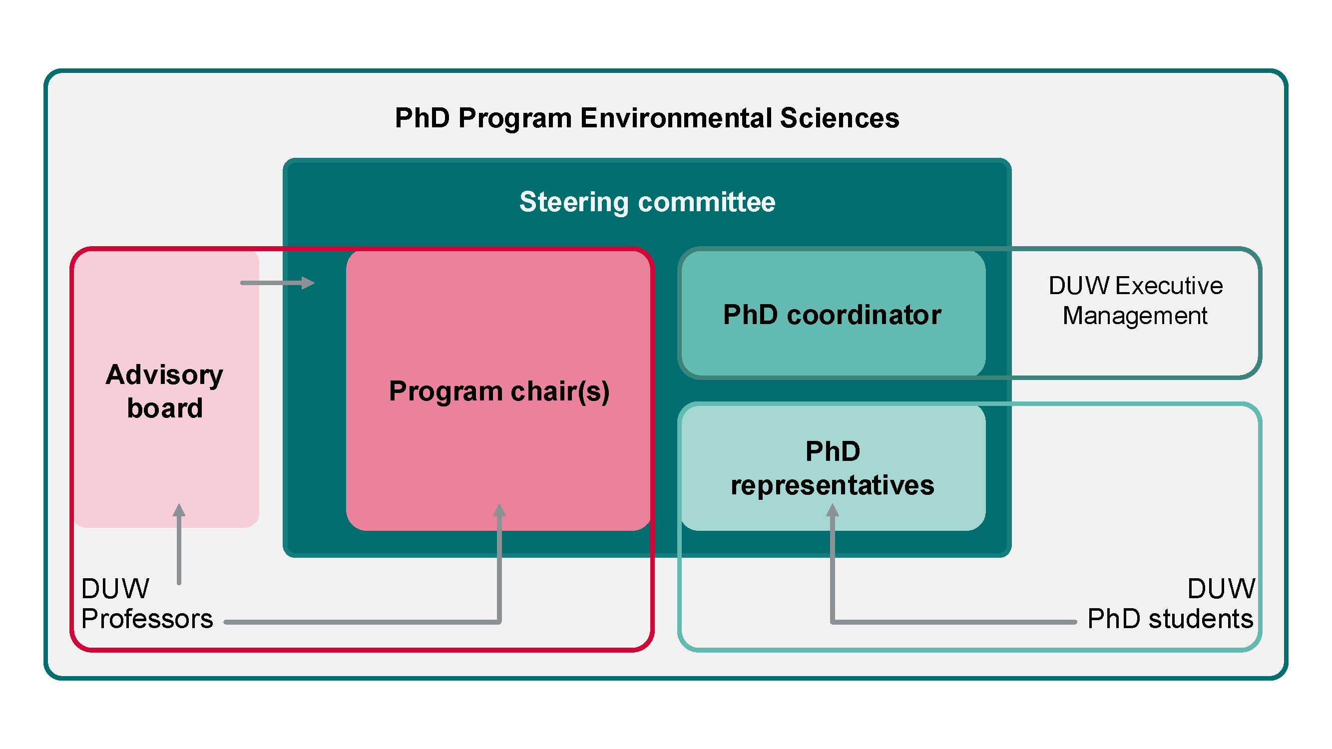 Governance | PhD Program Environmental Sciences | University of Basel